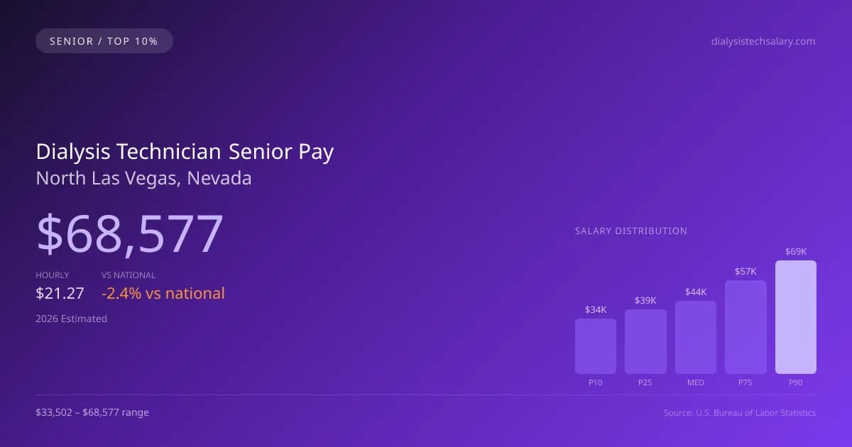 Dialysis Technician Senior Salary in North Las Vegas, NV — 2026 est., based on 2025 BLS