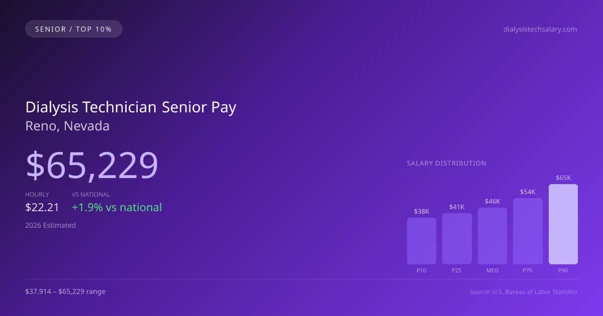 Dialysis Technician Senior Salary in Reno, NV — 2026 est., based on 2025 BLS