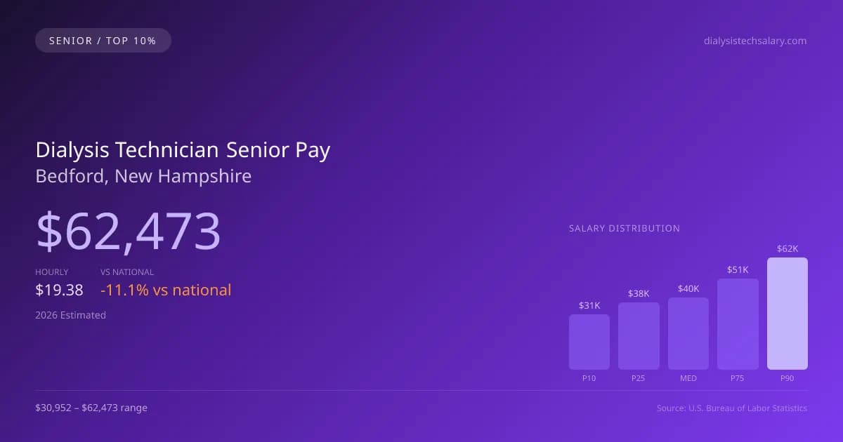 Dialysis Technician Senior Salary in Bedford, NH — 2026 est., based on 2025 BLS