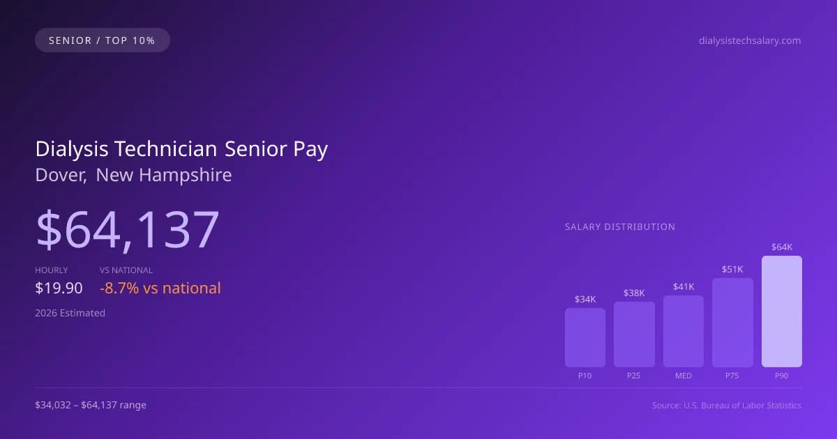 Dialysis Technician Senior Salary in Dover, NH — 2026 est., based on 2025 BLS
