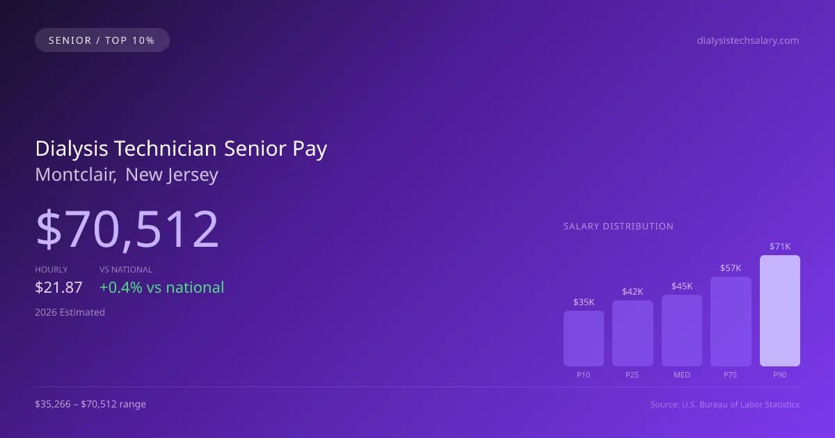 Dialysis Technician Senior Salary in Montclair, NJ — 2026 est., based on 2025 BLS