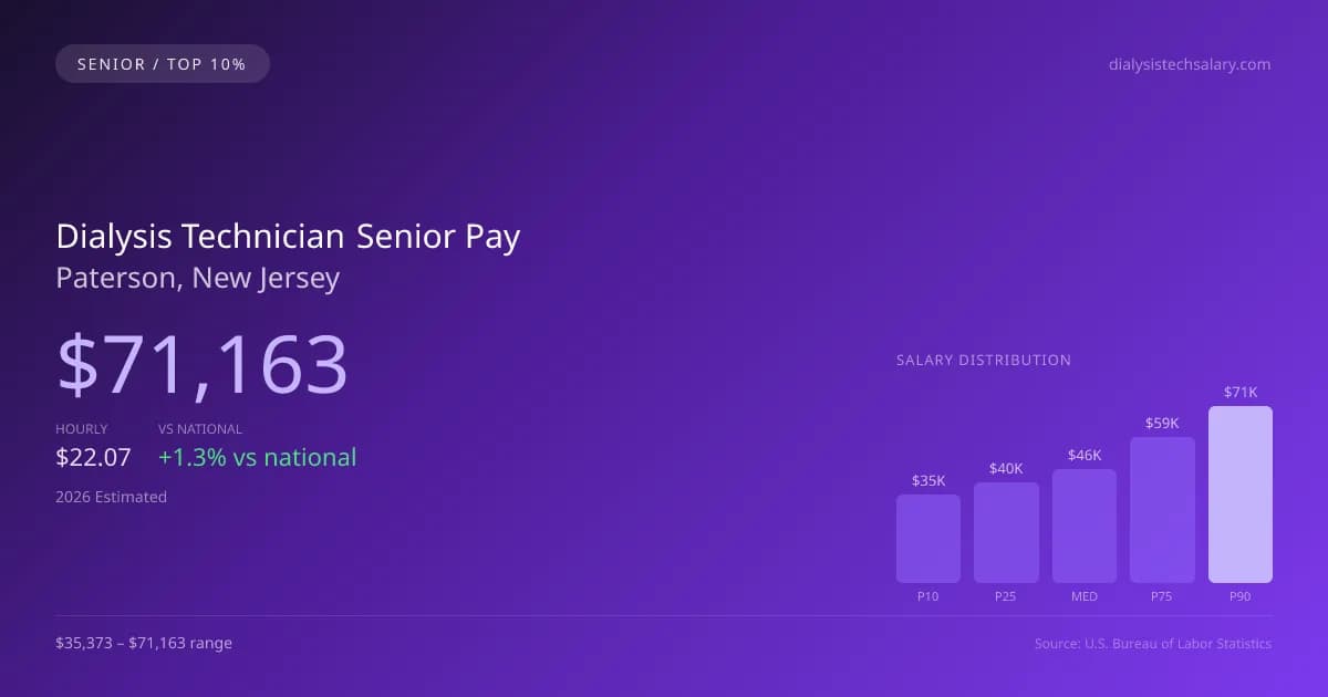 Dialysis Technician Senior Salary in Paterson, NJ — 2026 est., based on 2025 BLS