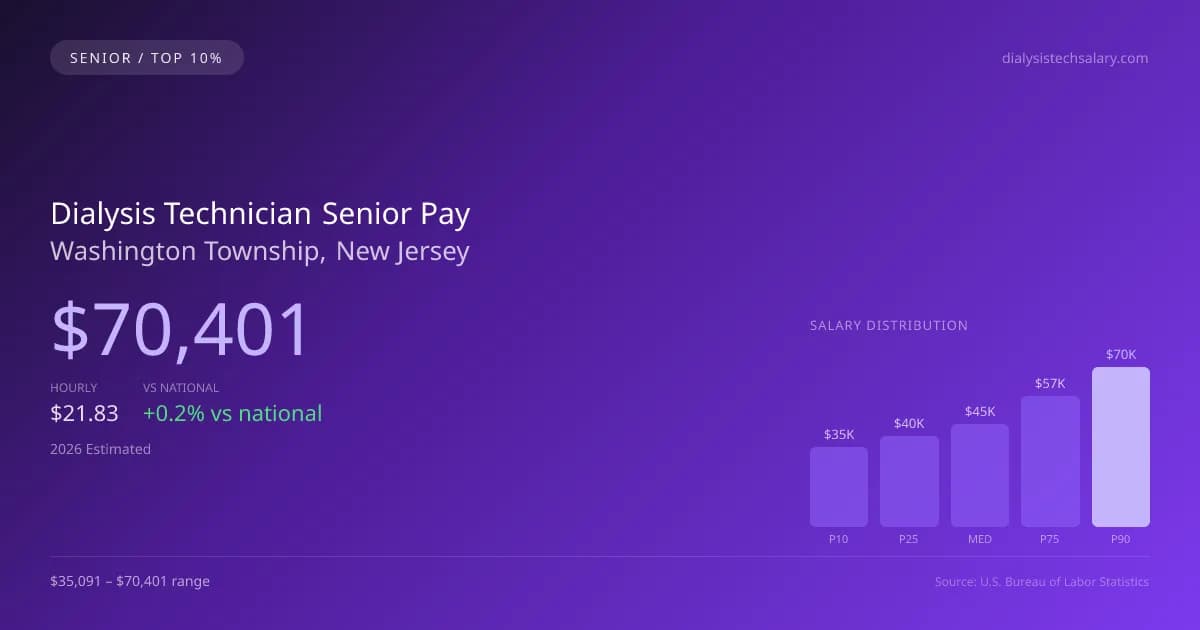 Dialysis Technician Senior Salary in Washington Township, NJ — 2026 est., based on 2025 BLS