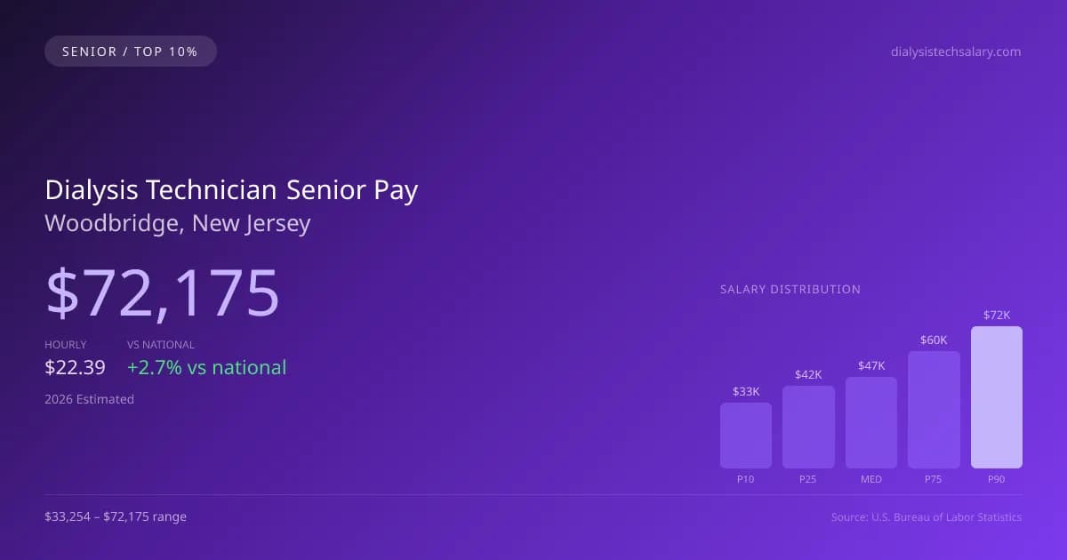 Dialysis Technician Senior Salary in Woodbridge, NJ — 2026 est., based on 2025 BLS