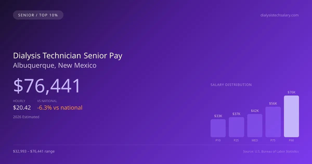 Dialysis Technician Senior Salary in Albuquerque, NM — 2026 est., based on 2025 BLS