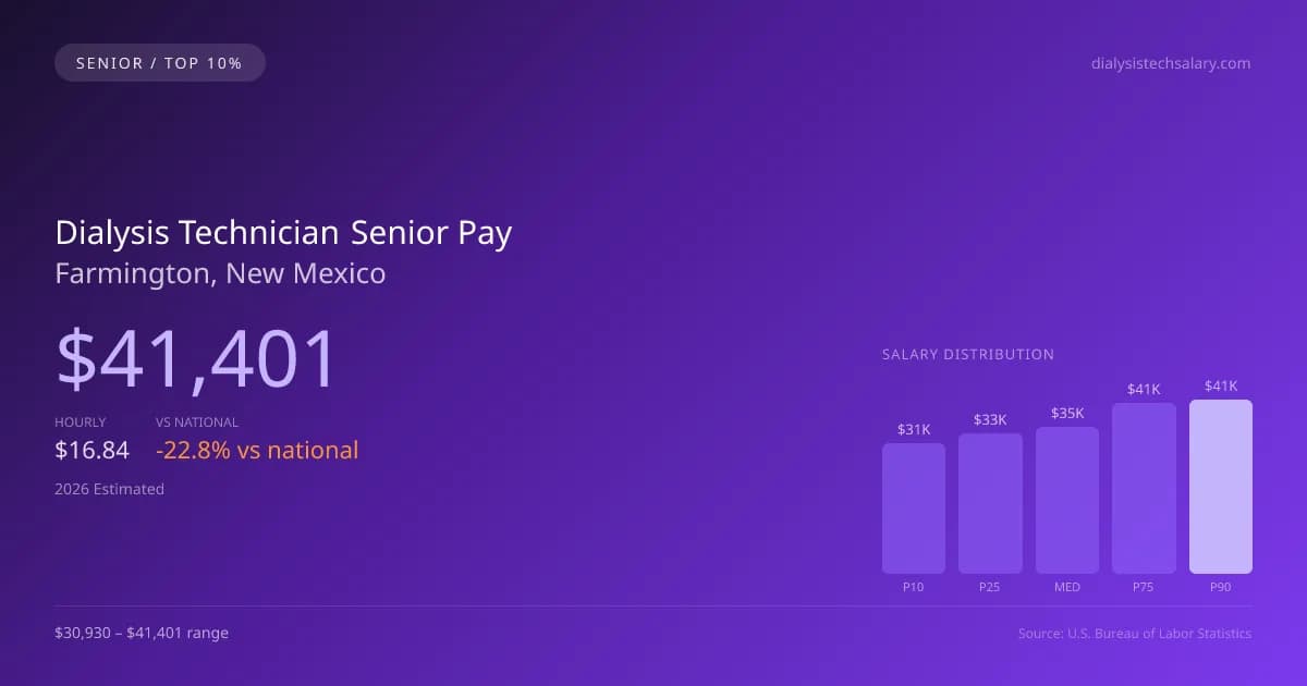 Dialysis Technician Senior Salary in Farmington, NM — 2026 est., based on 2025 BLS