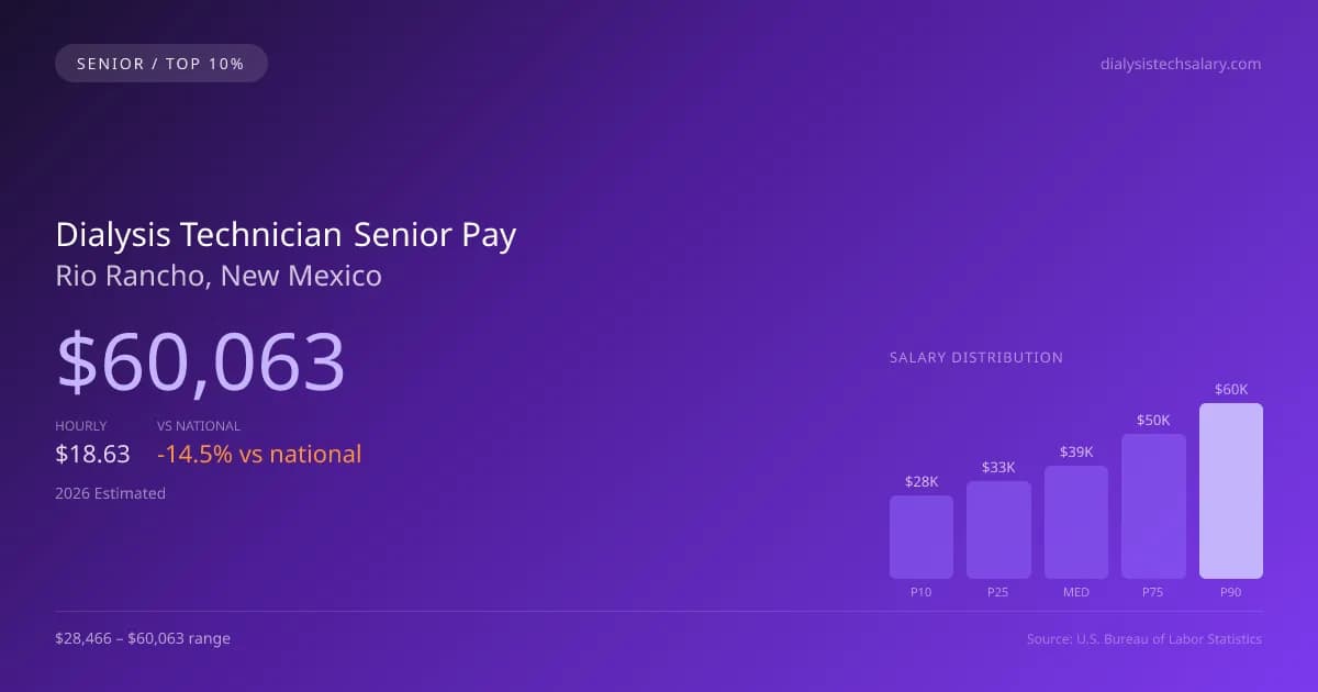Dialysis Technician Senior Salary in Rio Rancho, NM — 2026 est., based on 2025 BLS