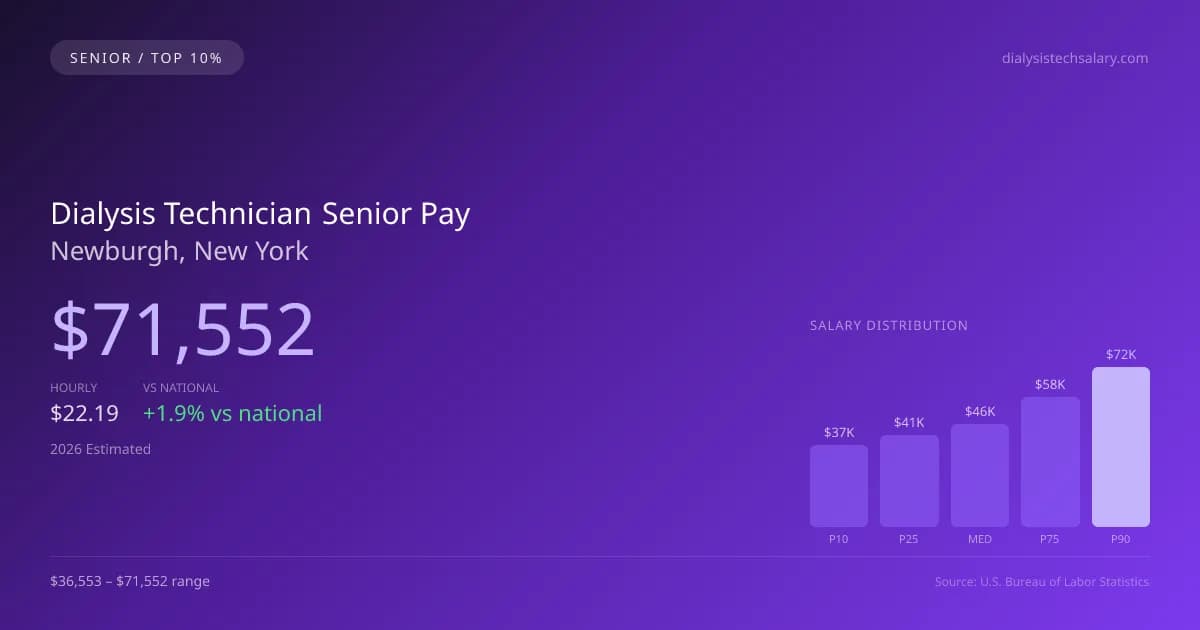 Dialysis Technician Senior Salary in Newburgh, NY — 2026 est., based on 2025 BLS