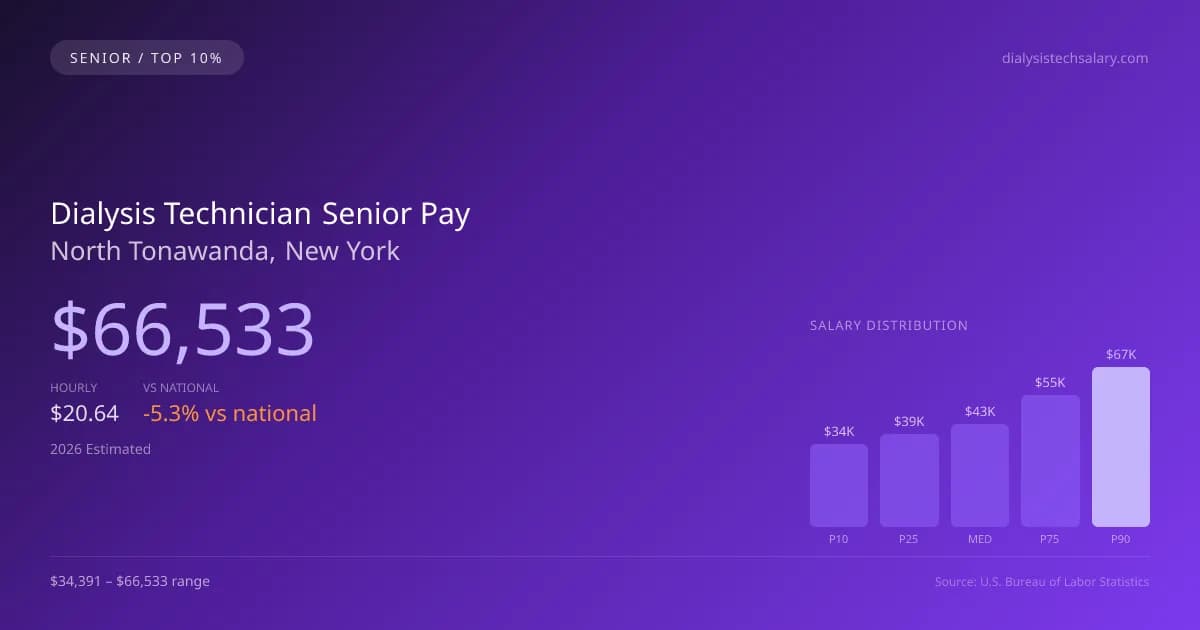 Dialysis Technician Senior Salary in North Tonawanda, NY — 2026 est., based on 2025 BLS