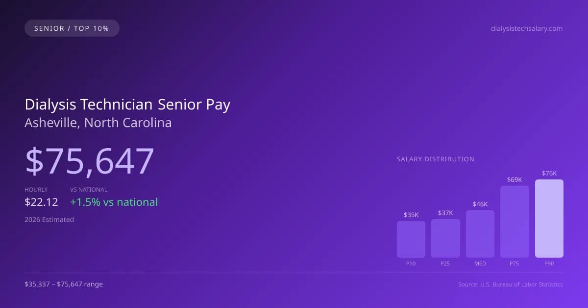 Dialysis Technician Senior Salary in Asheville, NC — 2026 est., based on 2025 BLS