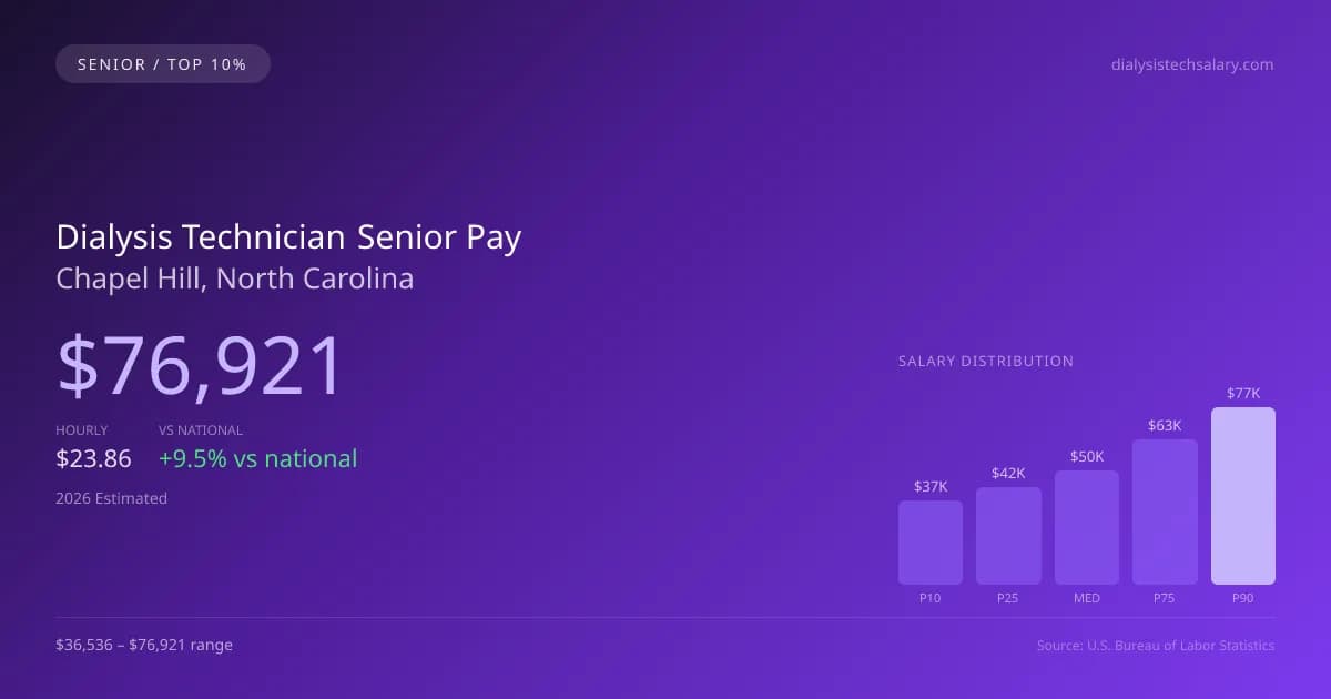 Dialysis Technician Senior Salary in Chapel Hill, NC — 2026 est., based on 2025 BLS