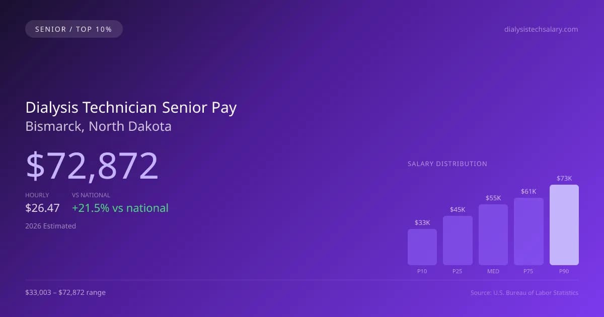 Dialysis Technician Senior Salary in Bismarck, ND — 2026 est., based on 2025 BLS