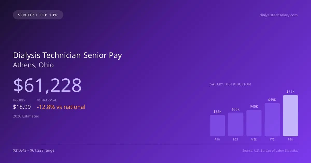 Dialysis Technician Senior Salary in Athens, OH — 2026 est., based on 2025 BLS