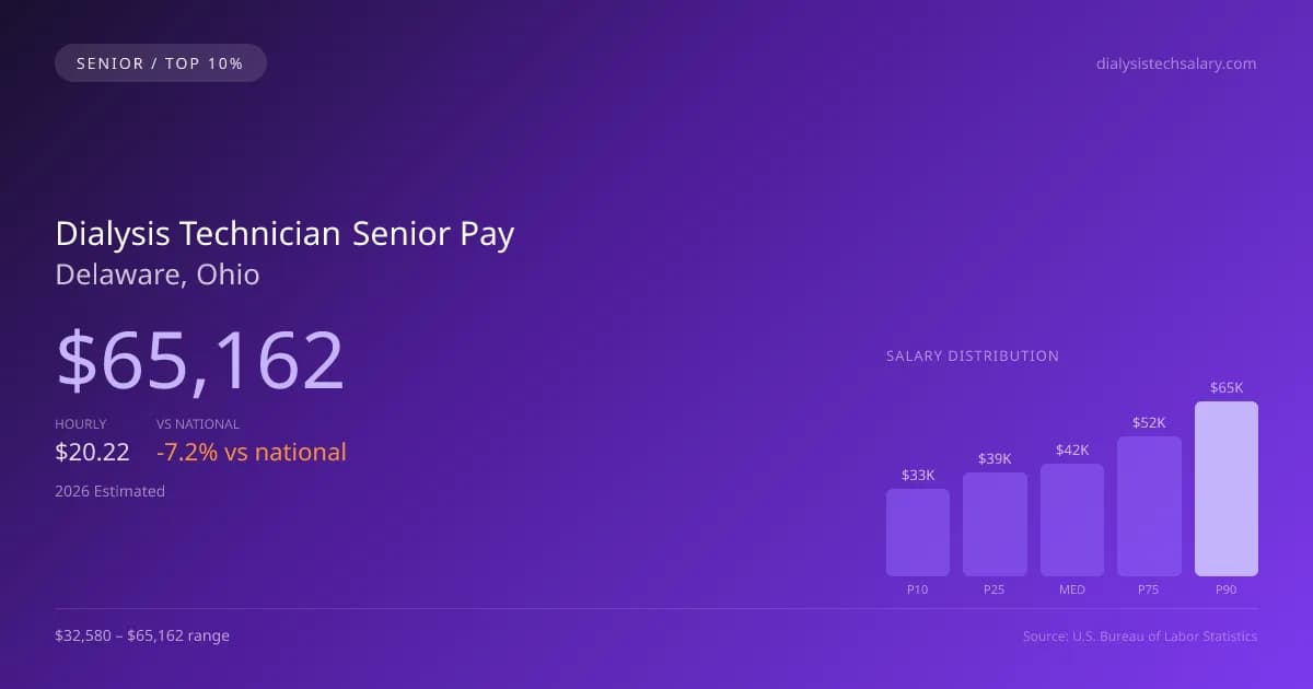 Dialysis Technician Senior Salary in Delaware, OH — 2026 est., based on 2025 BLS