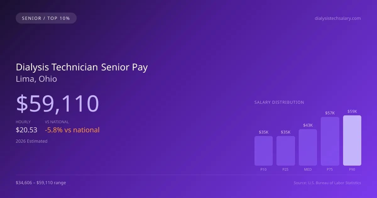 Dialysis Technician Senior Salary in Lima, OH — 2026 est., based on 2025 BLS