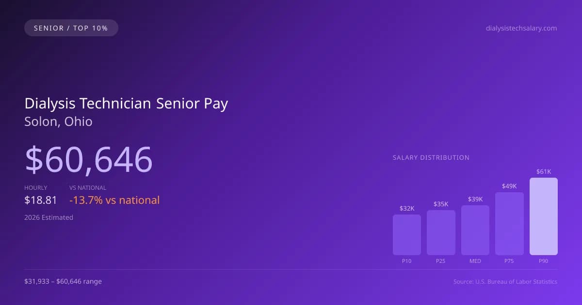 Dialysis Technician Senior Salary in Solon, OH — 2026 est., based on 2025 BLS