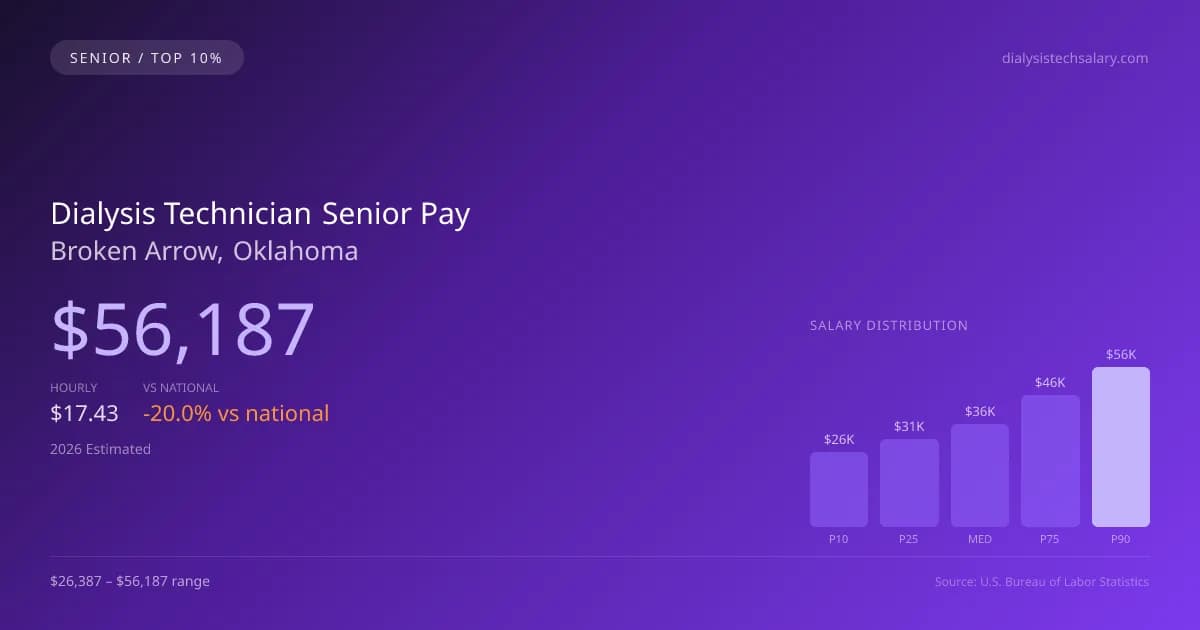Dialysis Technician Senior Salary in Broken Arrow, OK — 2026 est., based on 2025 BLS