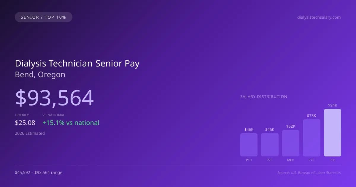 Dialysis Technician Senior Salary in Bend, OR — 2026 est., based on 2025 BLS