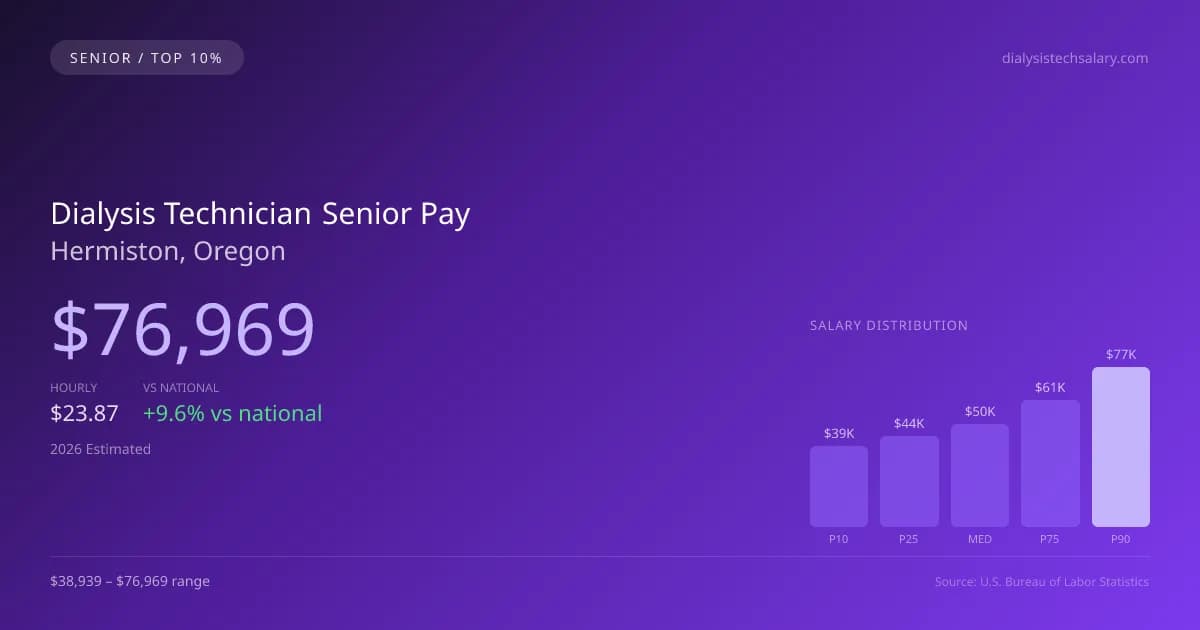 Dialysis Technician Senior Salary in Hermiston, OR — 2026 est., based on 2025 BLS