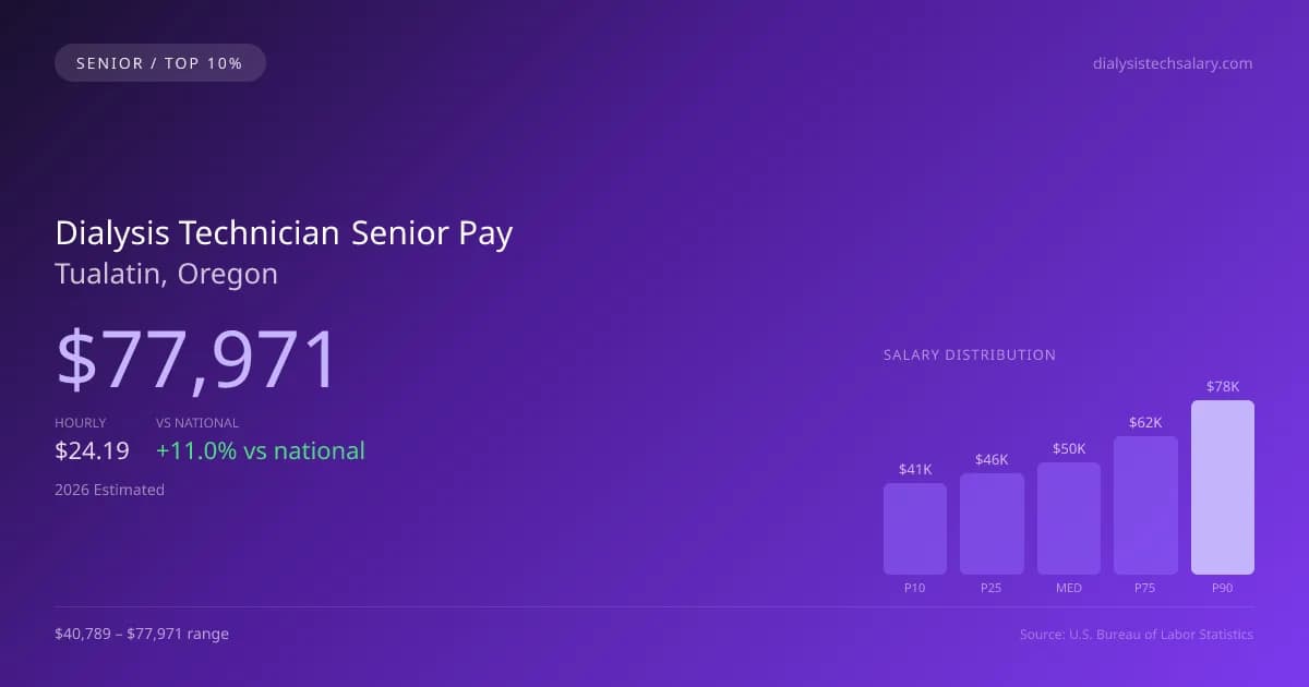 Dialysis Technician Senior Salary in Tualatin, OR — 2026 est., based on 2025 BLS