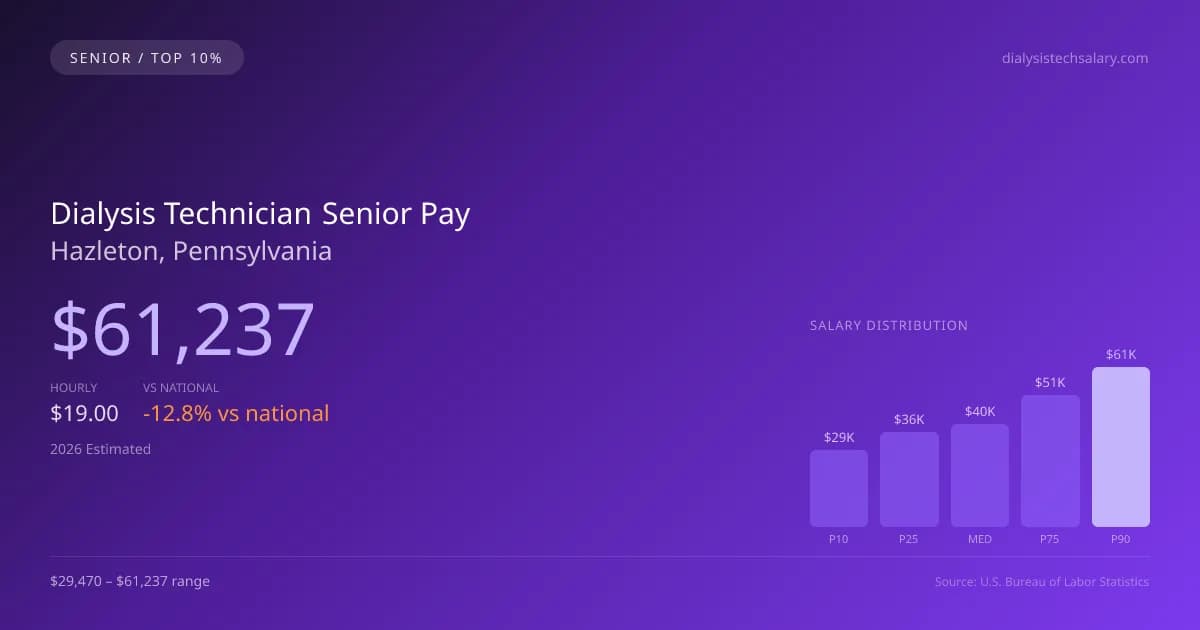 Dialysis Technician Senior Salary in Hazleton, PA — 2026 est., based on 2025 BLS