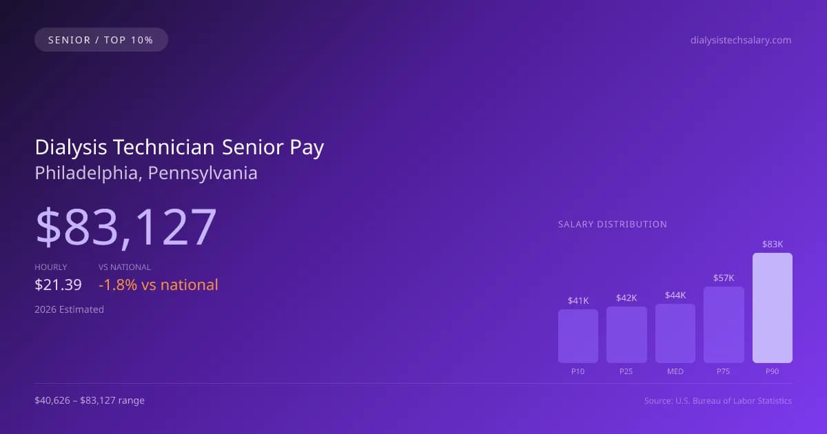 Dialysis Technician Senior Salary in Philadelphia, PA — 2026 est., based on 2025 BLS