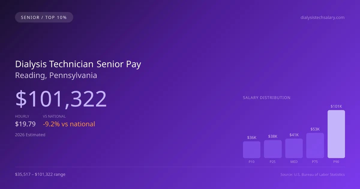 Dialysis Technician Senior Salary in Reading, PA — 2026 est., based on 2025 BLS