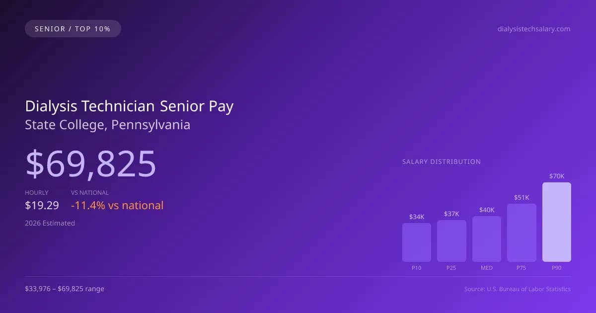 Dialysis Technician Senior Salary in State College, PA — 2026 est., based on 2025 BLS