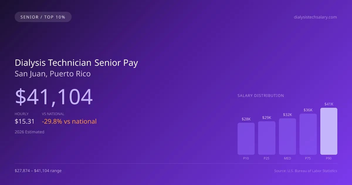 Dialysis Technician Senior Salary in San Juan, PR — 2026 est., based on 2025 BLS