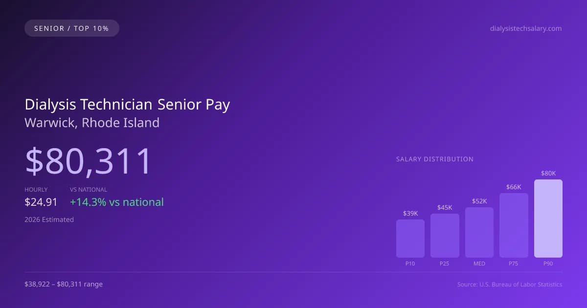Dialysis Technician Senior Salary in Warwick, RI — 2026 est., based on 2025 BLS