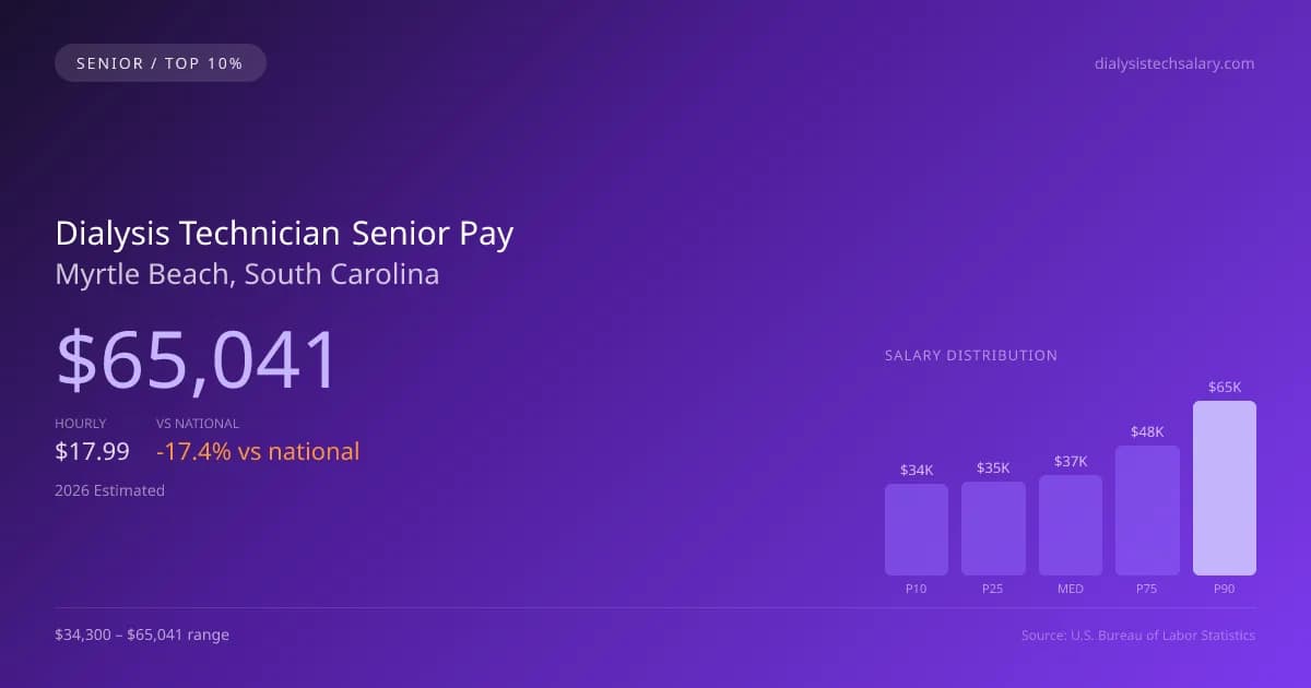 Dialysis Technician Senior Salary in Myrtle Beach, SC — 2026 est., based on 2025 BLS