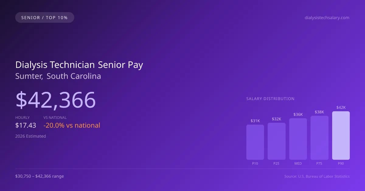 Dialysis Technician Senior Salary in Sumter, SC — 2026 est., based on 2025 BLS