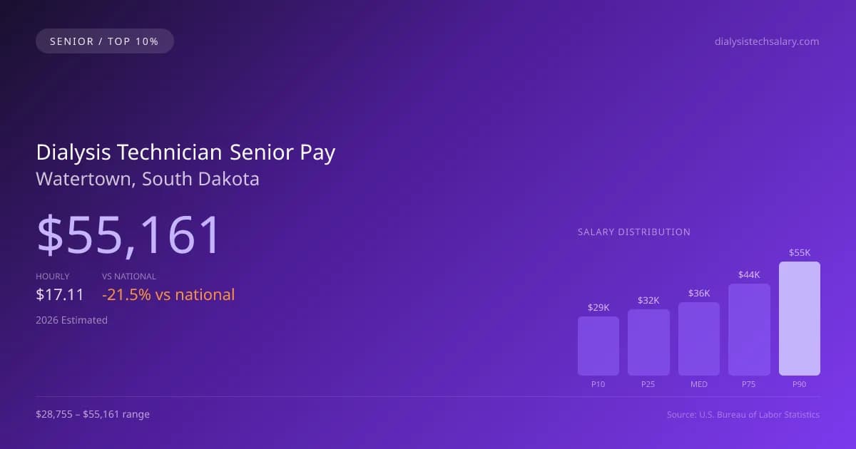 Dialysis Technician Senior Salary in Watertown, SD — 2026 est., based on 2025 BLS