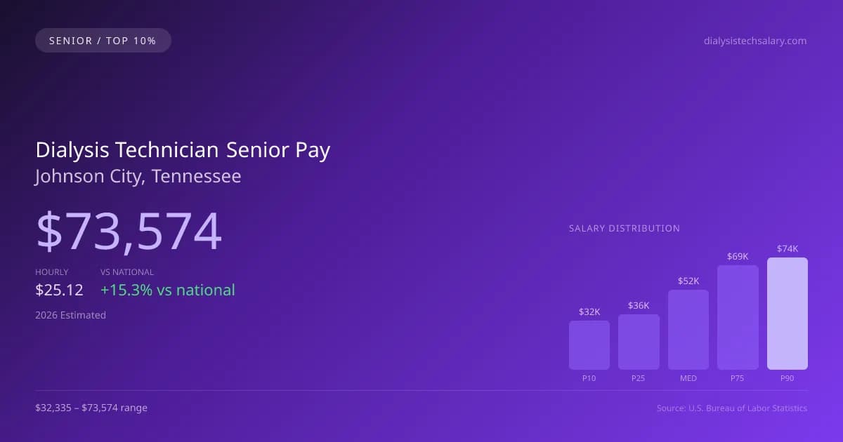 Dialysis Technician Senior Salary in Johnson City, TN — 2026 est., based on 2025 BLS