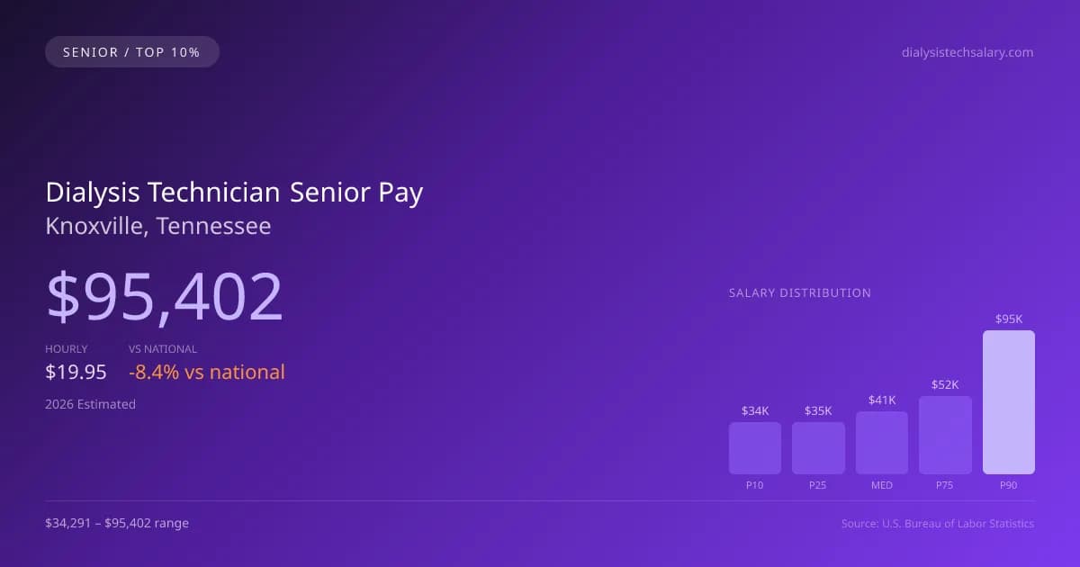 Dialysis Technician Senior Salary in Knoxville, TN — 2026 est., based on 2025 BLS