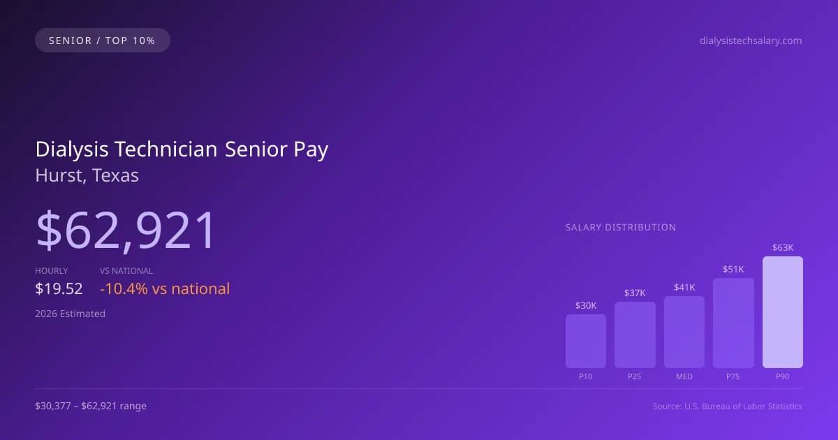 Dialysis Technician Senior Salary in Hurst, TX — 2026 est., based on 2025 BLS
