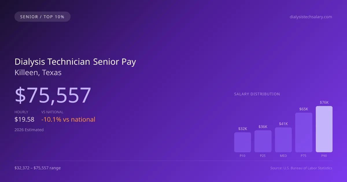 Dialysis Technician Senior Salary in Killeen, TX — 2026 est., based on 2025 BLS