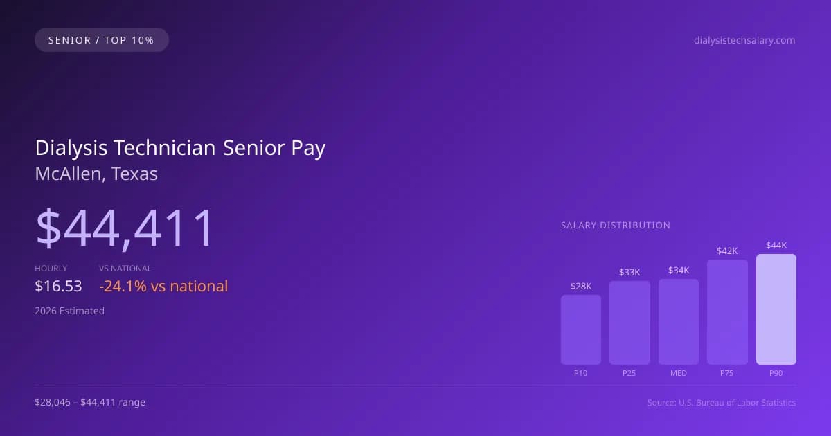 Dialysis Technician Senior Salary in McAllen, TX — 2026 est., based on 2025 BLS
