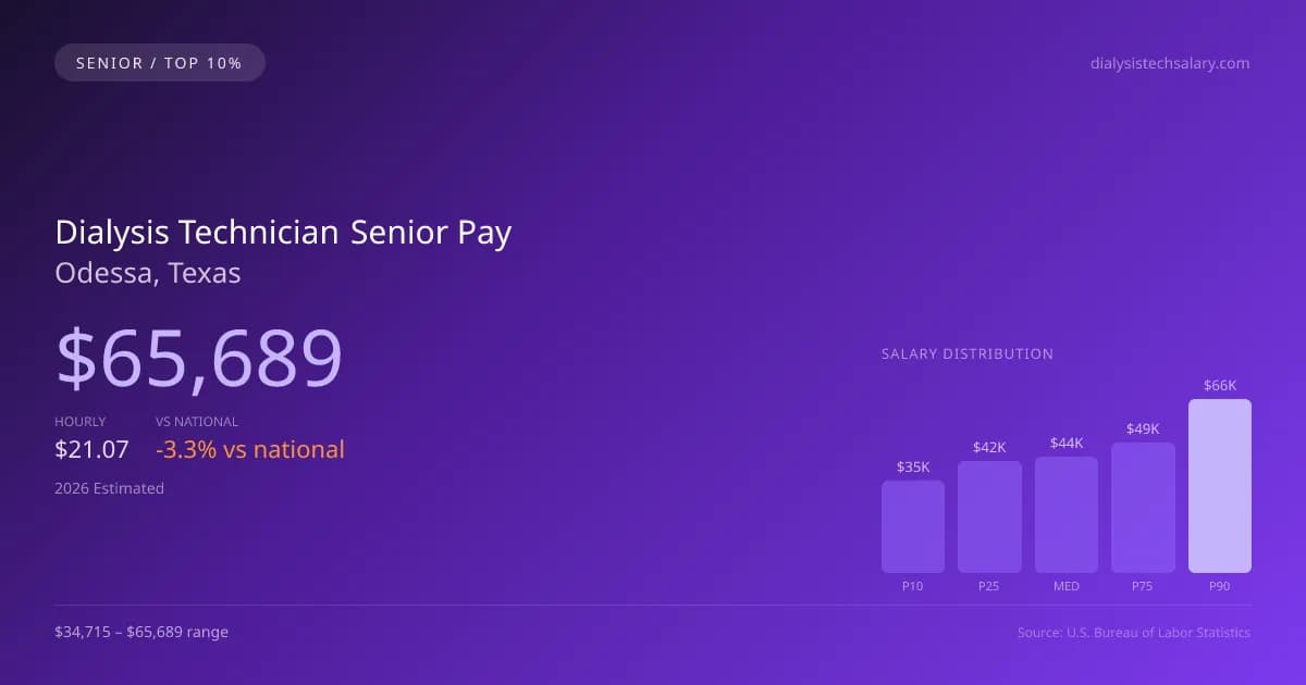 Dialysis Technician Senior Salary in Odessa, TX — 2026 est., based on 2025 BLS