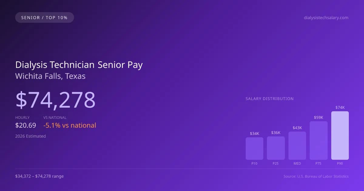 Dialysis Technician Senior Salary in Wichita Falls, TX — 2026 est., based on 2025 BLS