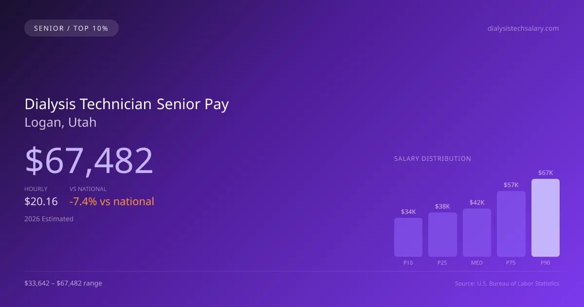 Dialysis Technician Senior Salary in Logan, UT — 2026 est., based on 2025 BLS