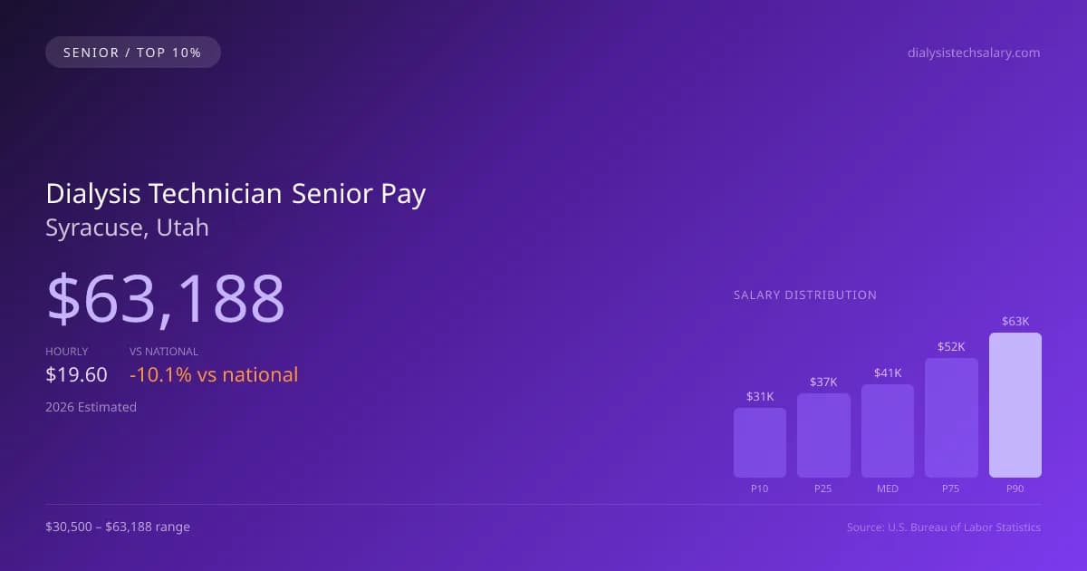 Dialysis Technician Senior Salary in Syracuse, UT — 2026 est., based on 2025 BLS