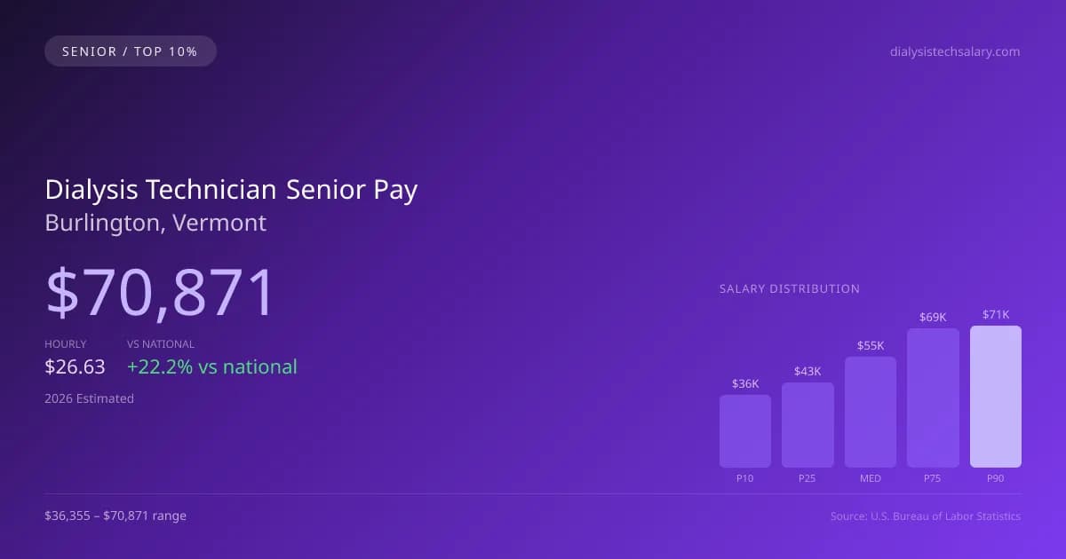 Dialysis Technician Senior Salary in Burlington, VT — 2026 est., based on 2025 BLS