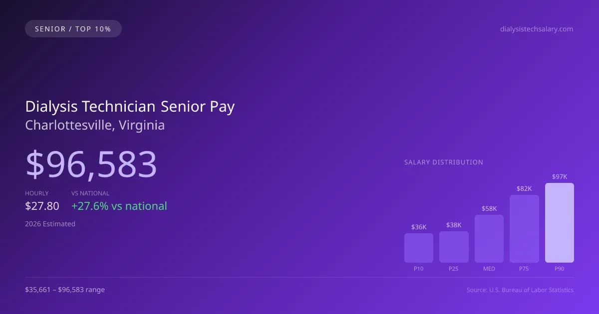 Dialysis Technician Senior Salary in Charlottesville, VA — 2026 est., based on 2025 BLS