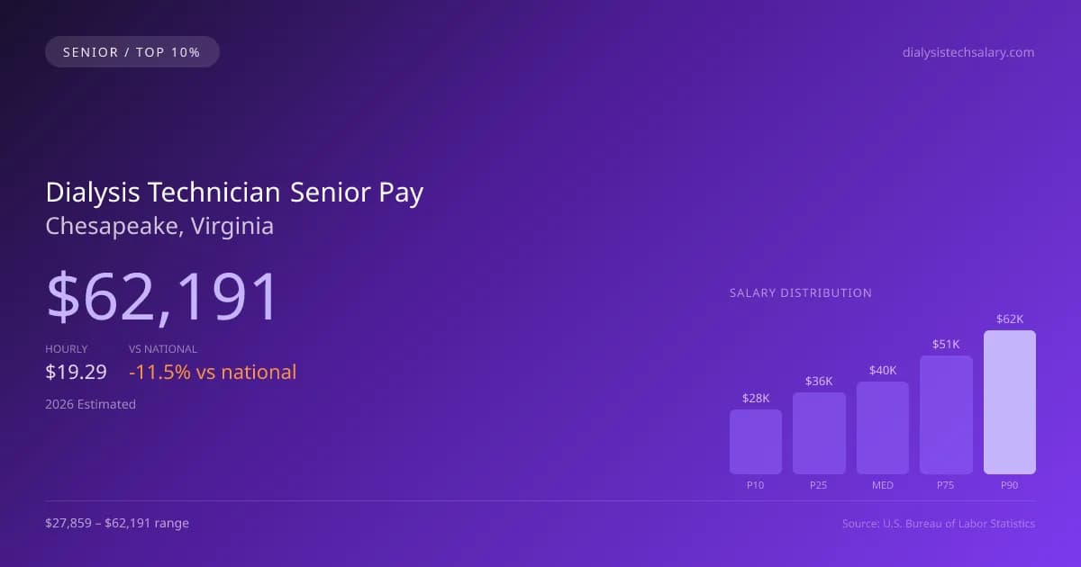Dialysis Technician Senior Salary in Chesapeake, VA — 2026 est., based on 2025 BLS