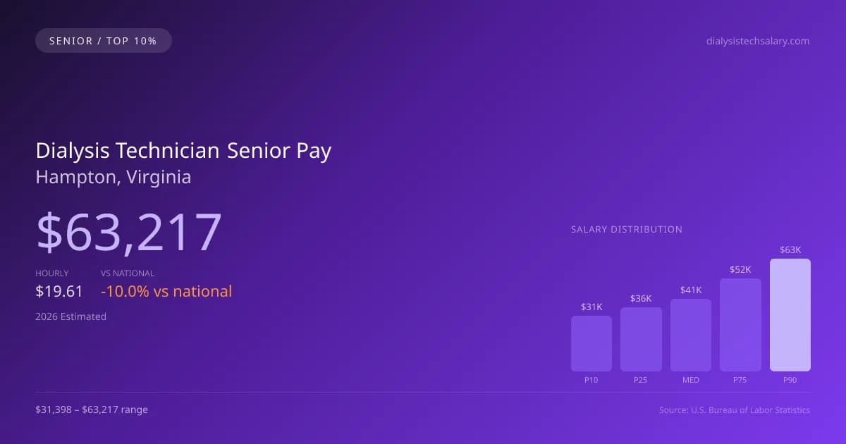 Dialysis Technician Senior Salary in Hampton, VA — 2026 est., based on 2025 BLS