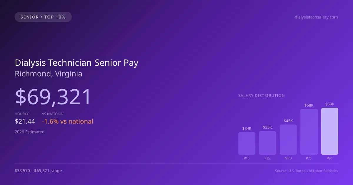 Dialysis Technician Senior Salary in Richmond, VA — 2026 est., based on 2025 BLS