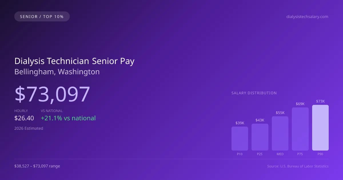 Dialysis Technician Senior Salary in Bellingham, WA — 2026 est., based on 2025 BLS