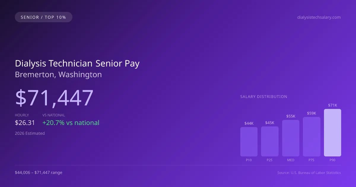 Dialysis Technician Senior Salary in Bremerton, WA — 2026 est., based on 2025 BLS