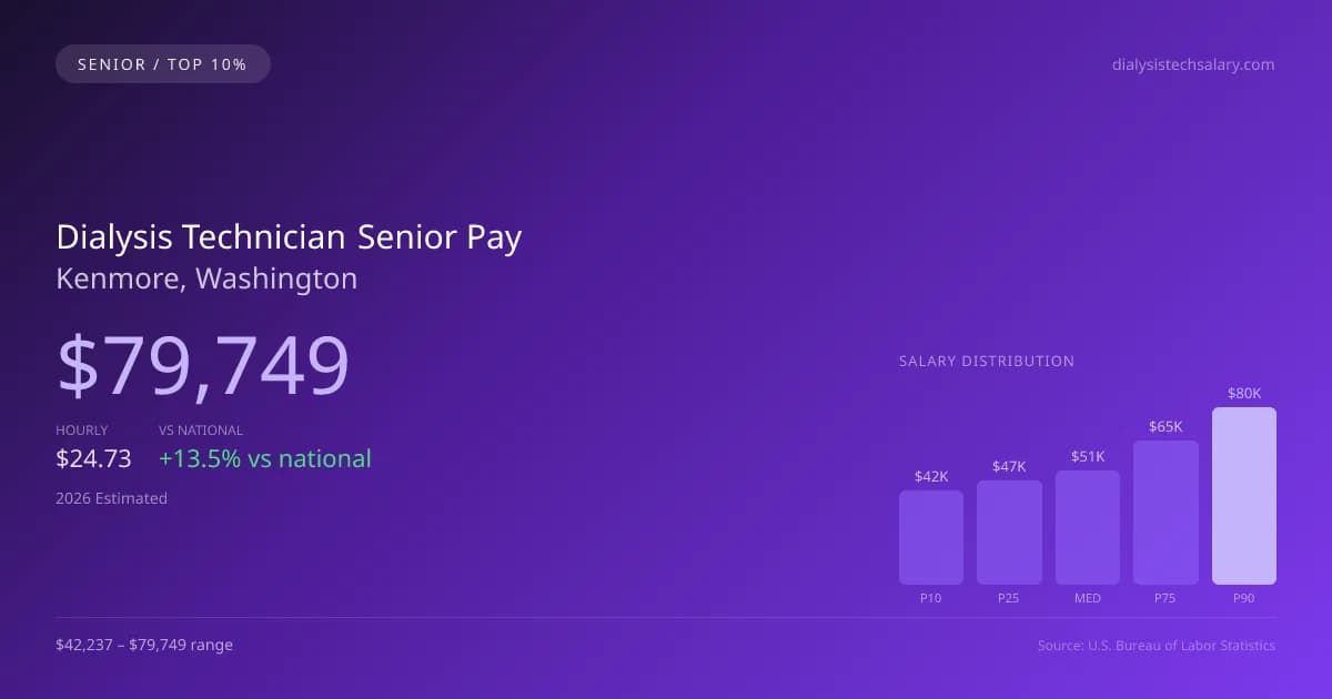 Dialysis Technician Senior Salary in Kenmore, WA — 2026 est., based on 2025 BLS